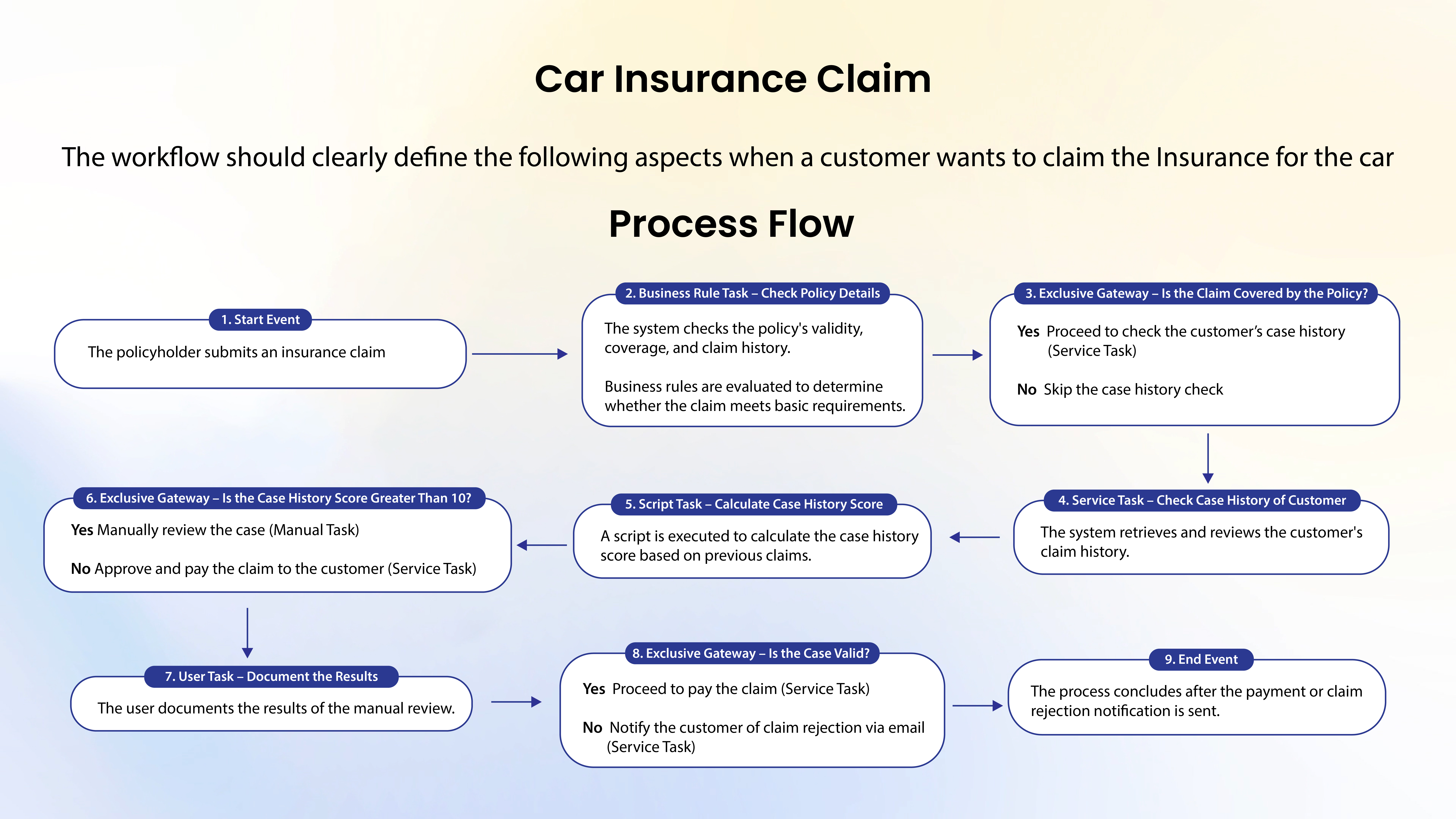 Challenge Task - Car Insurance Scenario